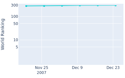 World ranking over time for Nicolas Vanhootegem