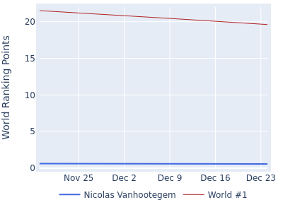 World ranking points over time for Nicolas Vanhootegem vs the world #1