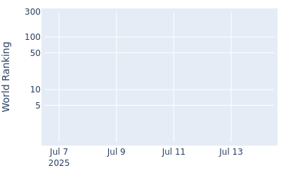 World ranking over time for Nicolo Galletti
