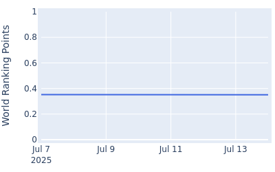 World ranking points over time for Nicolo Galletti