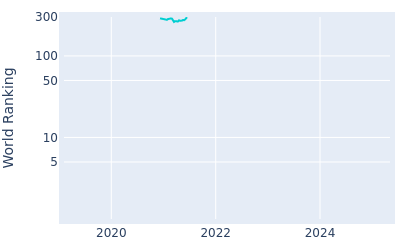 World ranking over time for Niklas Lemke