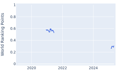 World ranking points over time for Niklas Lemke