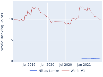 World ranking points over time for Niklas Lemke vs the world #1
