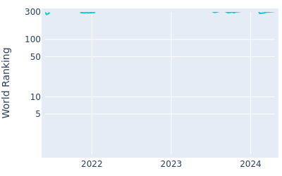 World ranking over time for Niklas Norgaard Moller