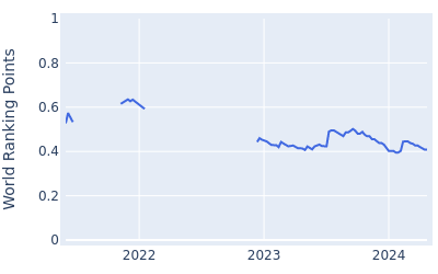 World ranking points over time for Niklas Norgaard Moller