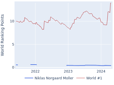 World ranking points over time for Niklas Norgaard Moller vs the world #1