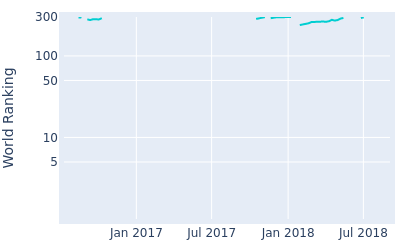 World ranking over time for Nino Bertasio