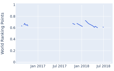 World ranking points over time for Nino Bertasio