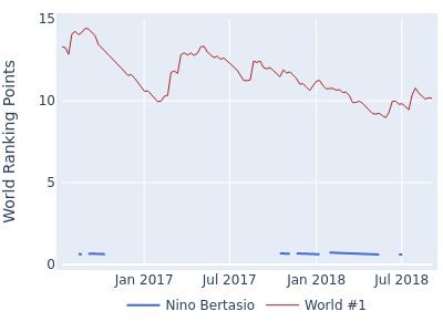 World ranking points over time for Nino Bertasio vs the world #1