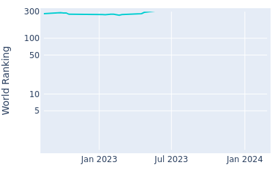 World ranking over time for Nitithorn Thippong