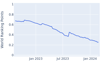 World ranking points over time for Nitithorn Thippong