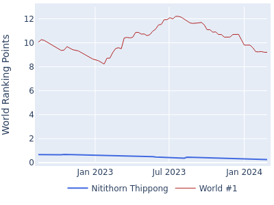 World ranking points over time for Nitithorn Thippong vs the world #1
