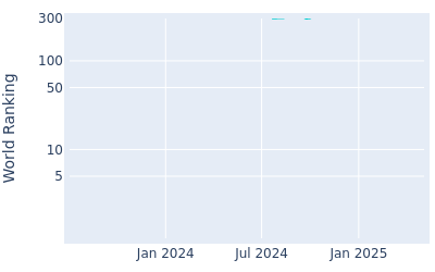 World ranking over time for Noah Goodwin