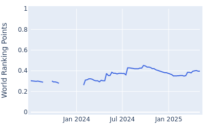 World ranking points over time for Noah Goodwin