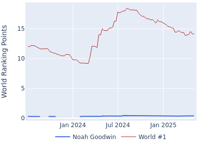 World ranking points over time for Noah Goodwin vs the world #1