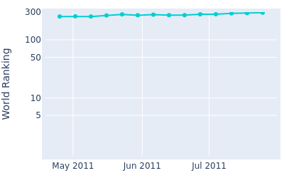 World ranking over time for Nobuhiro Masuda