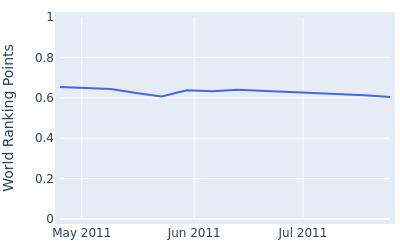 World ranking points over time for Nobuhiro Masuda