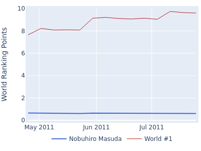 World ranking points over time for Nobuhiro Masuda vs the world #1