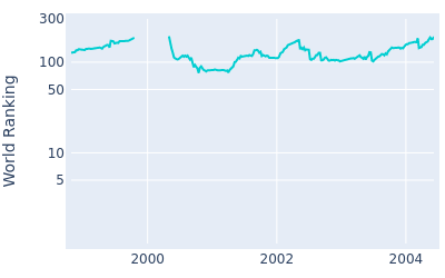 World ranking over time for Nobuhito Sato