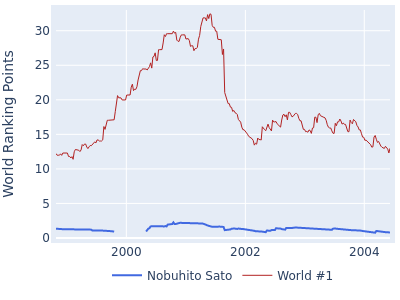 World ranking points over time for Nobuhito Sato vs the world #1