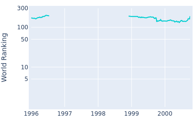 World ranking over time for Nobumitsu Yuhara