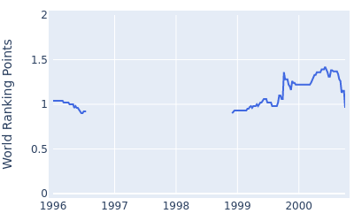 World ranking points over time for Nobumitsu Yuhara