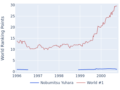 World ranking points over time for Nobumitsu Yuhara vs the world #1