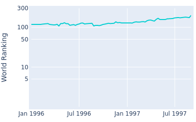 World ranking over time for Nobuo Serizawa