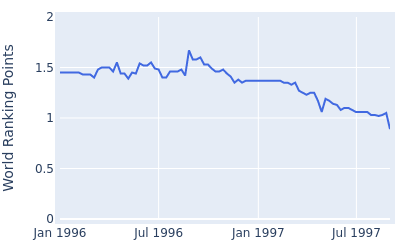 World ranking points over time for Nobuo Serizawa