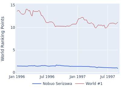 World ranking points over time for Nobuo Serizawa vs the world #1