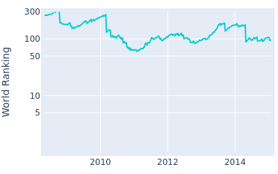 World ranking over time for Noh Seung yul