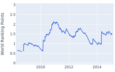 World ranking points over time for Noh Seung yul