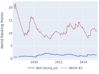 World ranking points over time for Noh Seung yul vs the world #1