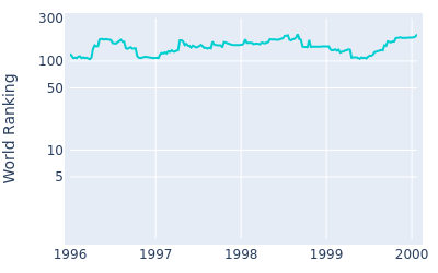 World ranking over time for Nolan Henke