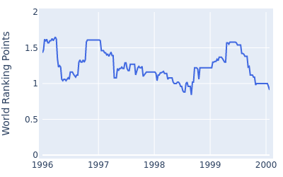 World ranking points over time for Nolan Henke