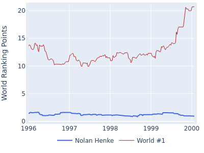 World ranking points over time for Nolan Henke vs the world #1