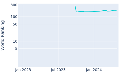 World ranking over time for Norman Xiong