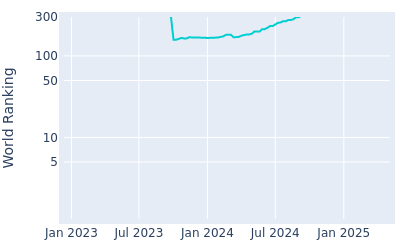 World ranking over time for Norman Xiong