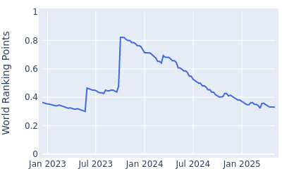 World ranking points over time for Norman Xiong