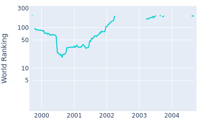 World ranking over time for Notah Begay III