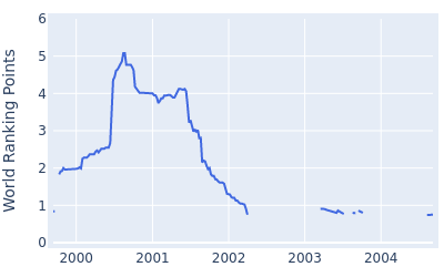 World ranking points over time for Notah Begay III