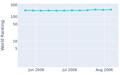 World ranking over time for Nozomi Kawahara