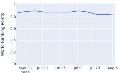 World ranking points over time for Nozomi Kawahara