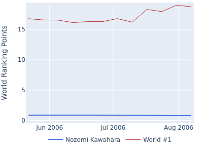 World ranking points over time for Nozomi Kawahara vs the world #1