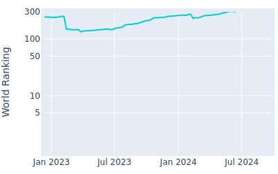 World ranking over time for Ockie Strydom