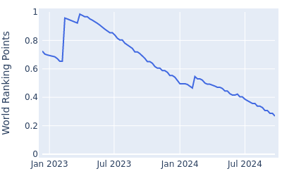 World ranking points over time for Ockie Strydom