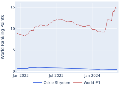 World ranking points over time for Ockie Strydom vs the world #1