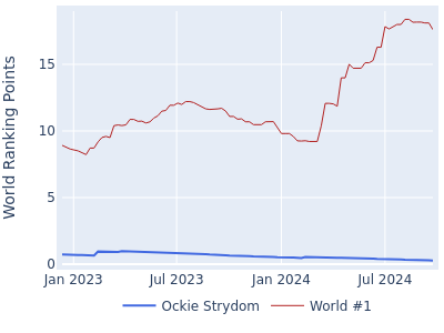 World ranking points over time for Ockie Strydom vs the world #1