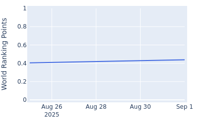 World ranking points over time for Oihan Guillamoundeguy