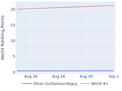 World ranking points over time for Oihan Guillamoundeguy vs the world #1